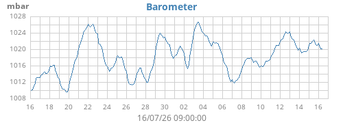 monthbarometer