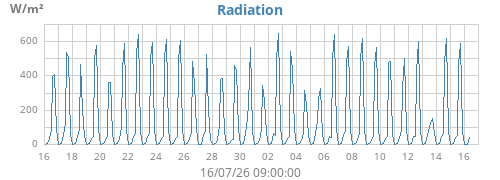 monthradiation