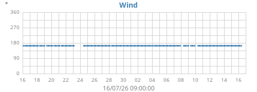 monthwinddir