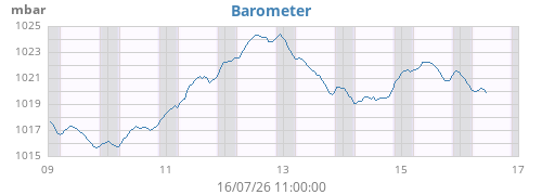 weekbarometer