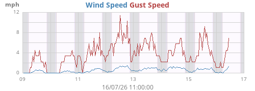 weekwind