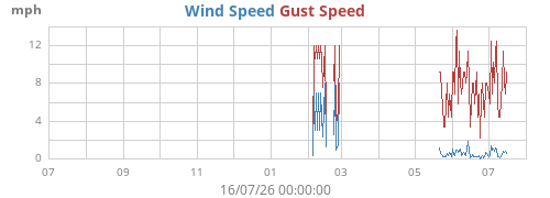 yearwind